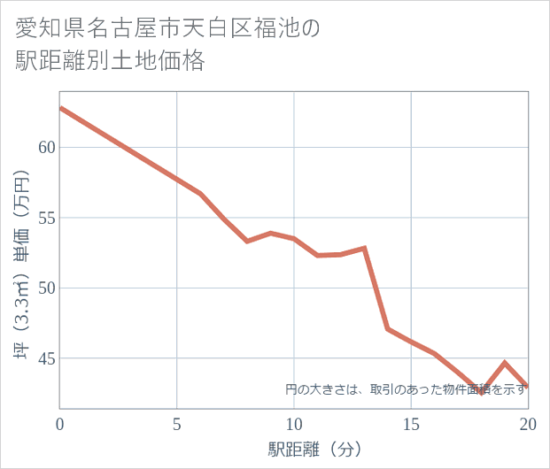 愛知県名古屋市天白区福池の徒歩距離別の土地坪単価