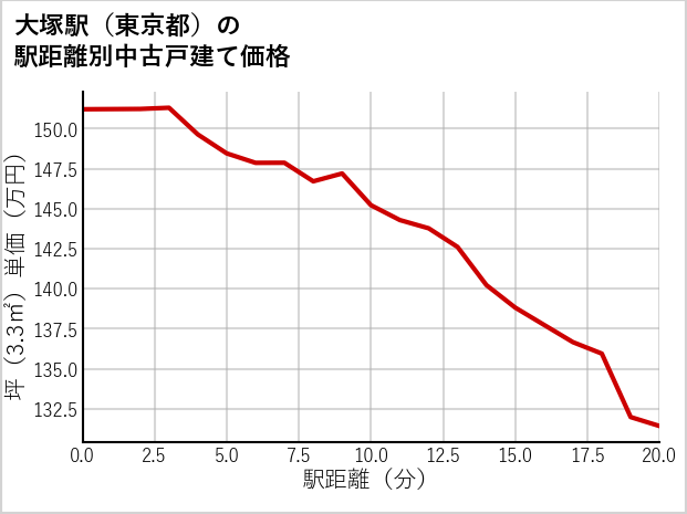 大塚駅（東京都）の徒歩距離別の中古戸建て坪単価