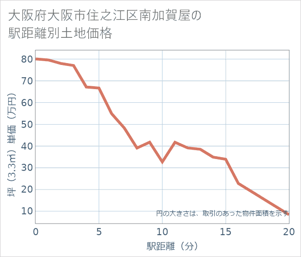 大阪府大阪市住之江区南加賀屋の徒歩距離別の土地坪単価