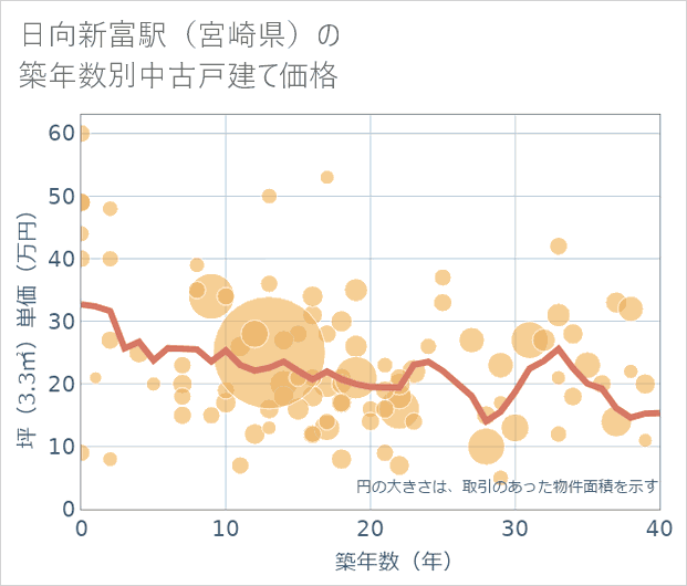 日向新富駅(宮崎県)の築年数別の中古戸建て坪単価