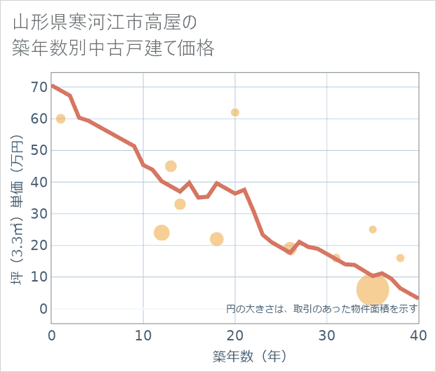 山形県寒河江市高屋の築年数別の中古戸建て坪単価