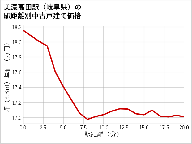 美濃高田駅（岐阜県）の徒歩距離別の中古戸建て坪単価