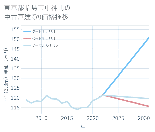 東京都昭島市中神町の中古戸建て価格推移