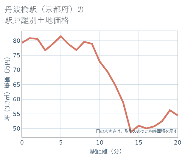 丹波橋駅(京都府)の徒歩距離別の土地坪単価