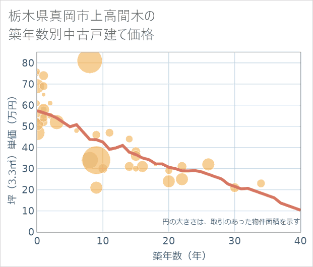 栃木県真岡市上高間木の築年数別の中古戸建て坪単価