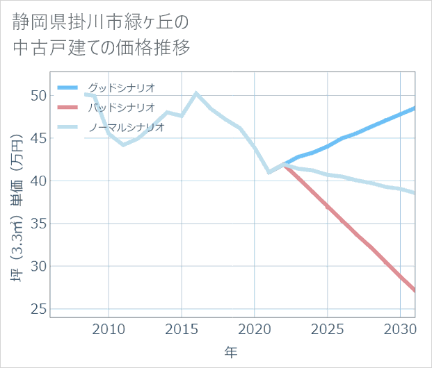 静岡県掛川市緑ケ丘の中古戸建て価格推移