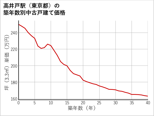 高井戸駅（東京都）の築年数別の中古戸建て坪単価