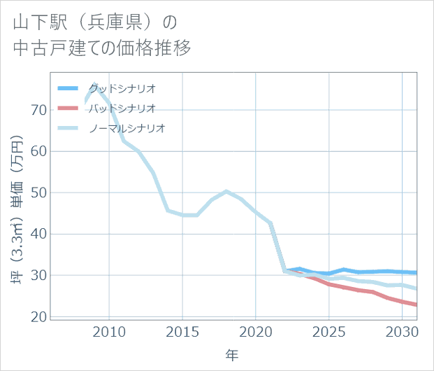 山下駅(兵庫県)の中古戸建て価格推移
