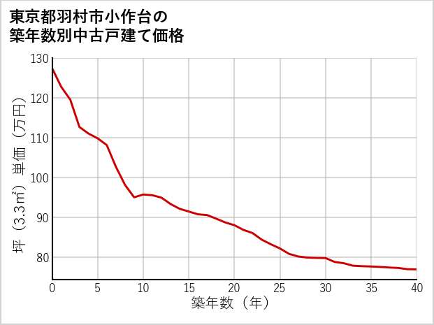 東京都羽村市小作台の築年数別の中古戸建て坪単価