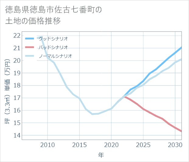 徳島県徳島市佐古七番町の土地価格推移