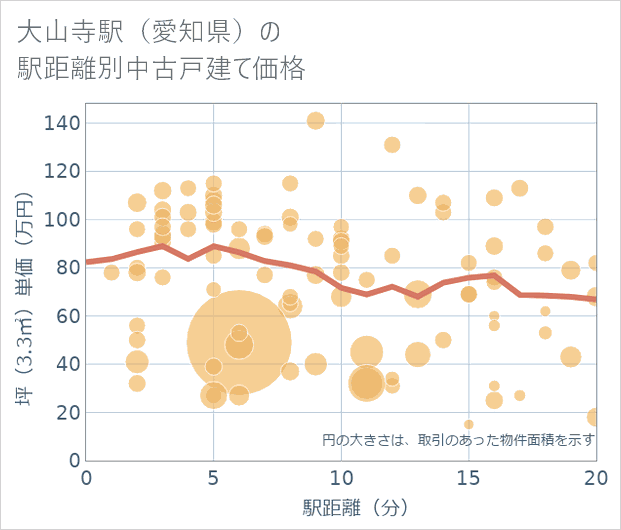 大山寺駅(愛知県)の徒歩距離別の中古戸建て坪単価