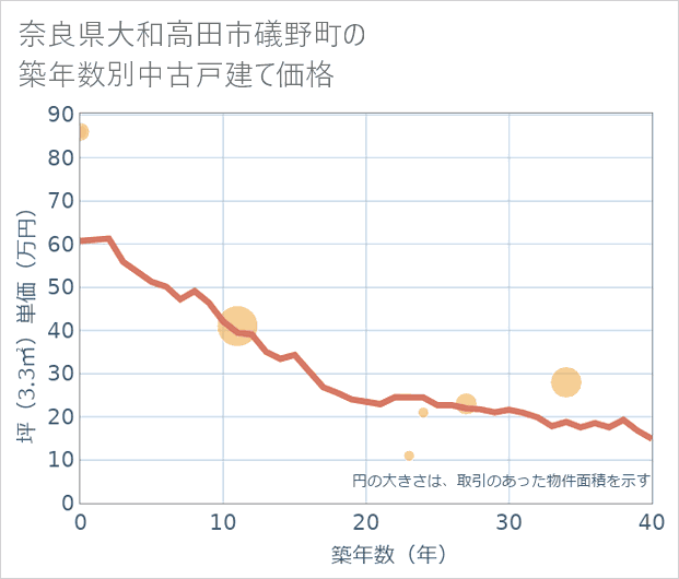 奈良県大和高田市礒野町の築年数別の中古戸建て坪単価
