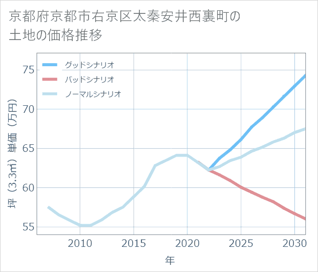 京都府京都市右京区太秦安井西裏町の土地価格推移