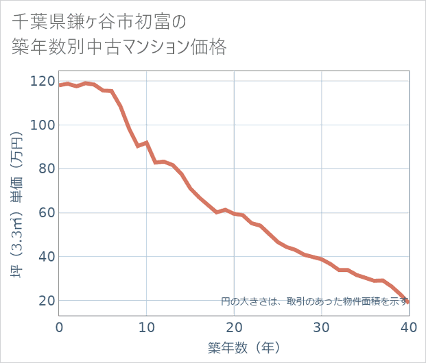 千葉県鎌ケ谷市初富の築年数別の中古マンション坪単価