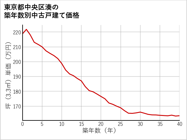 東京都中央区湊の築年数別の中古戸建て坪単価