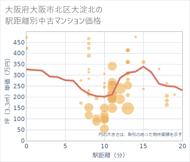 大阪府大阪市北区大淀北の徒歩距離別の中古マンション坪単価