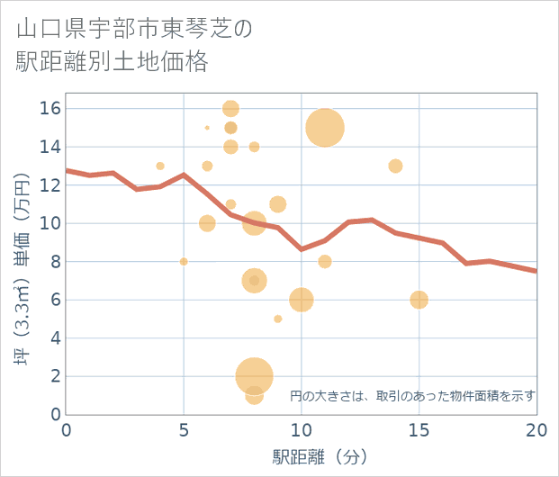 山口県宇部市東琴芝の徒歩距離別の土地坪単価