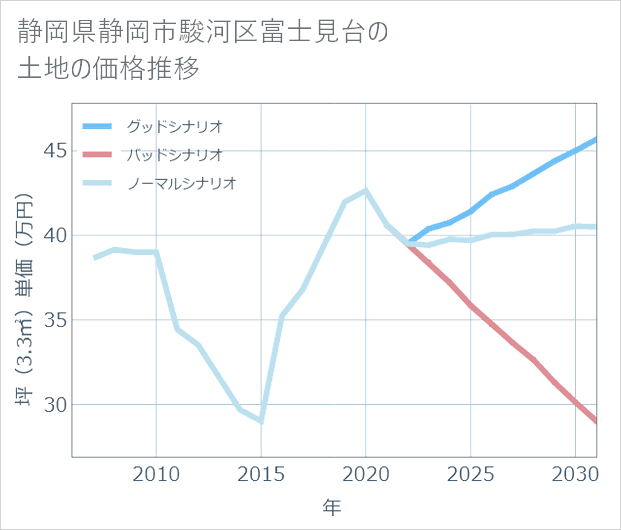 静岡県静岡市駿河区富士見台の土地価格推移