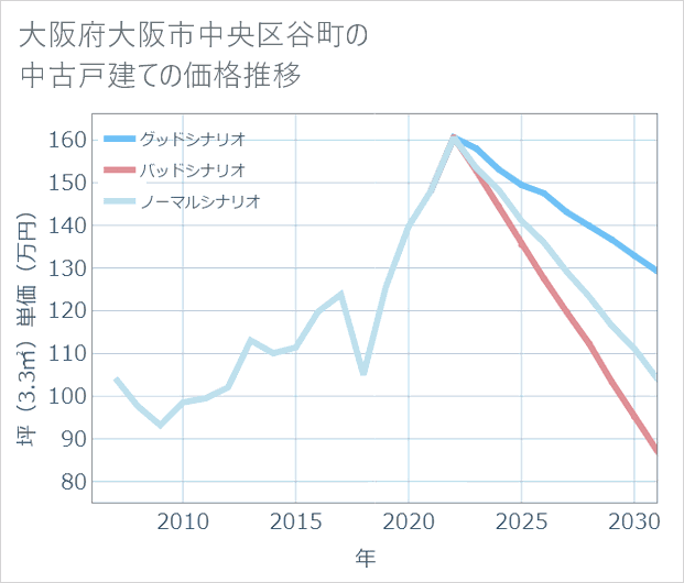 大阪府大阪市中央区谷町の中古戸建て価格推移