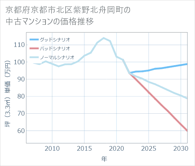 京都府京都市北区紫野北舟岡町の中古マンション価格推移
