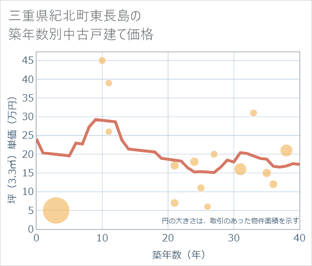三重県紀北町東長島の築年数別の中古戸建て坪単価