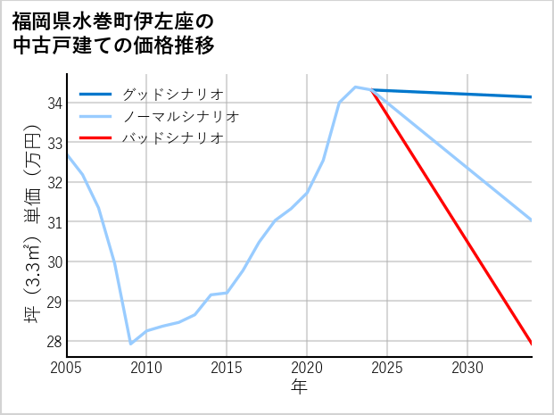 福岡県水巻町伊左座の中古戸建て価格推移