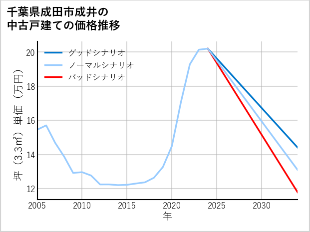 千葉県成田市成井の中古戸建て価格推移