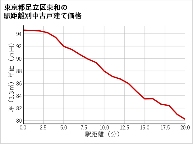 東京都足立区東和の徒歩距離別の中古戸建て坪単価