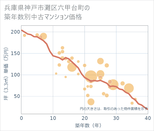 兵庫県神戸市灘区六甲台町の築年数別の中古マンション坪単価