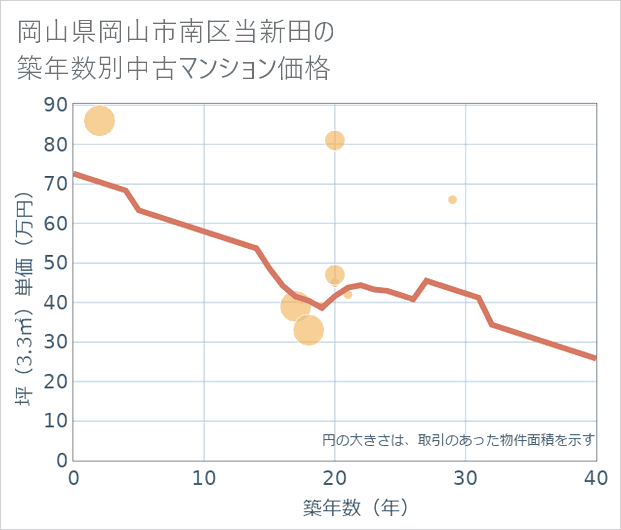 岡山県岡山市南区当新田の築年数別の中古マンション坪単価