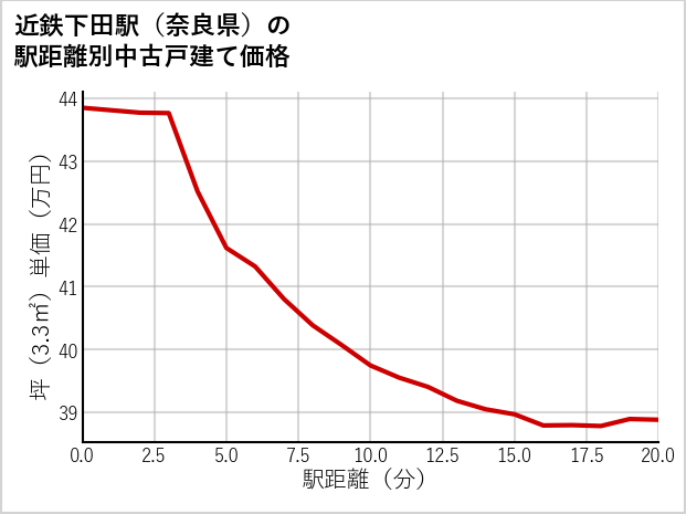 近鉄下田駅（奈良県）の徒歩距離別の中古戸建て坪単価