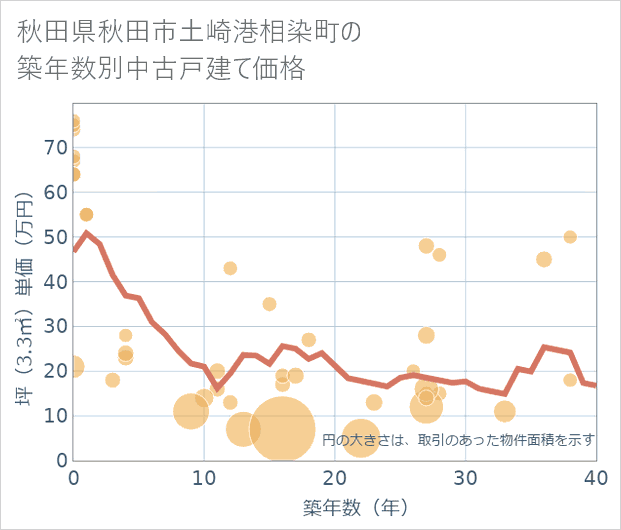 秋田県秋田市土崎港相染町の築年数別の中古戸建て坪単価
