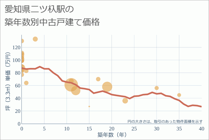 二ツ杁駅（愛知県）の築年数別の中古戸建て坪単価