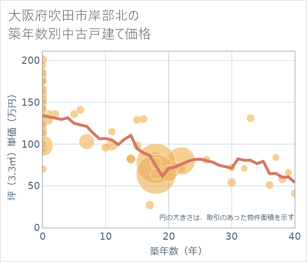 大阪府吹田市岸部北の築年数別の中古戸建て坪単価