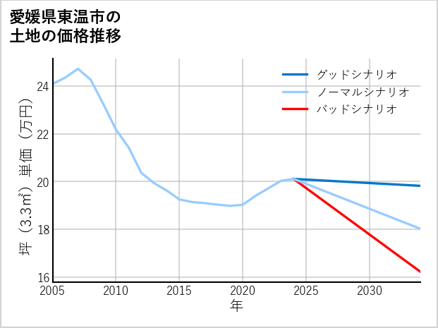 愛媛県東温市則之内の土地価格推移