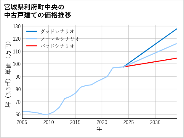 宮城県利府町中央の中古戸建て価格推移