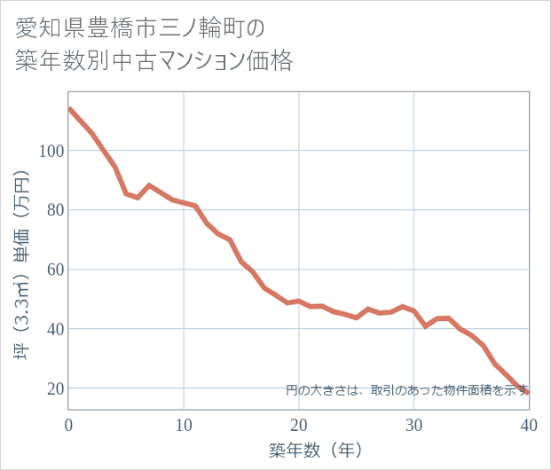愛知県豊橋市三ノ輪町の築年数別の中古マンション坪単価