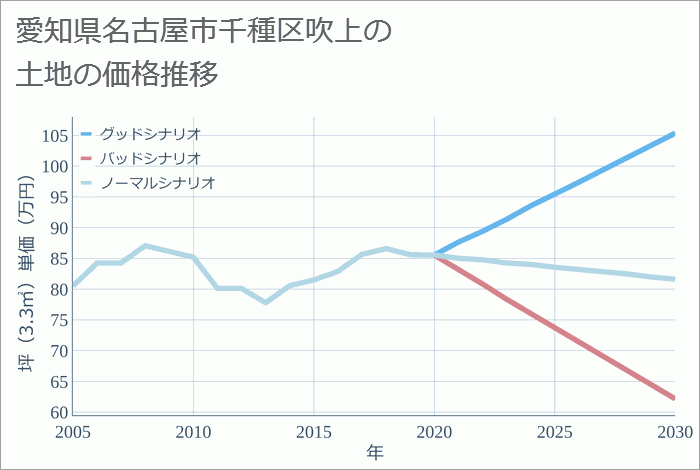 愛知県名古屋市千種区吹上の土地価格推移