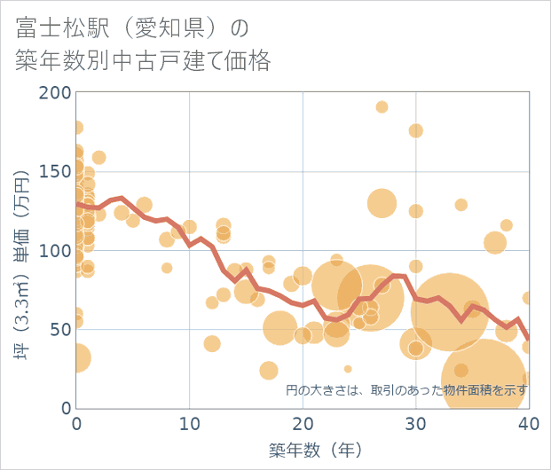 富士松駅(愛知県)の築年数別の中古戸建て坪単価
