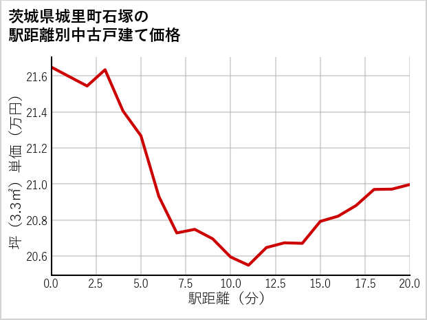 茨城県城里町石塚の徒歩距離別の中古戸建て坪単価