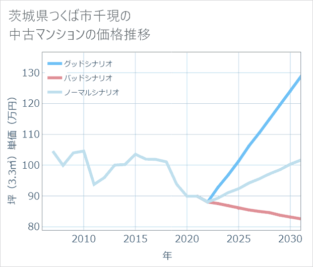 茨城県つくば市千現の中古マンション価格推移