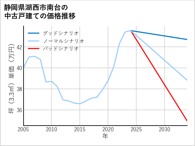 静岡県湖西市南台の中古戸建て価格推移
