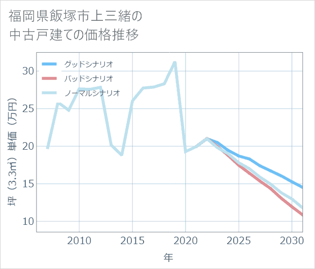 福岡県飯塚市上三緒の中古戸建て価格推移
