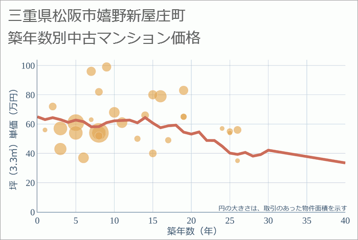 三重県松阪市嬉野新屋庄町の築年数別の中古マンション坪単価