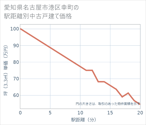 愛知県名古屋市港区幸町の徒歩距離別の中古戸建て坪単価