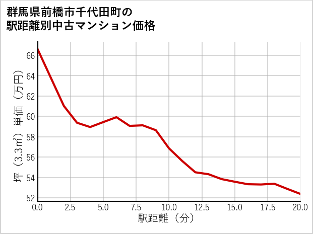 群馬県前橋市千代田町の徒歩距離別の中古マンション坪単価