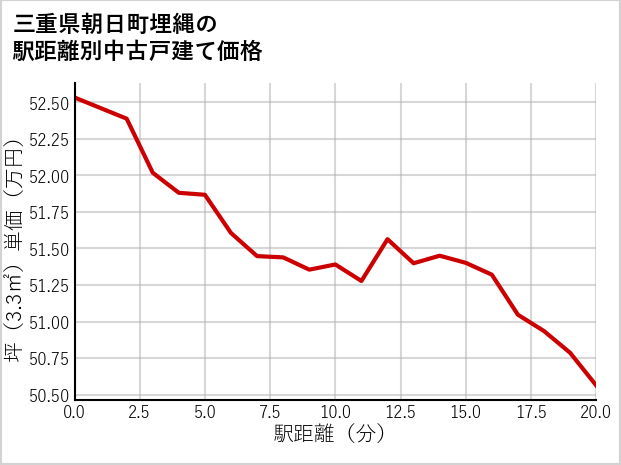 三重県朝日町埋縄の徒歩距離別の中古戸建て坪単価