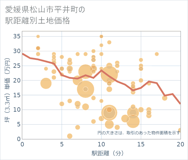 愛媛県松山市平井町の徒歩距離別の土地坪単価