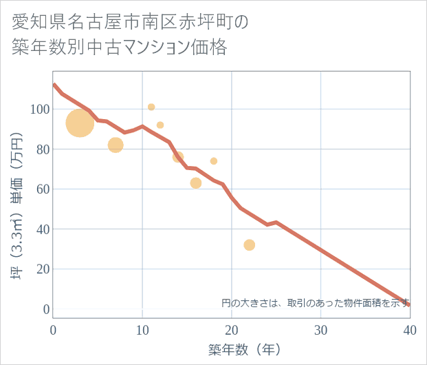 愛知県名古屋市南区赤坪町の築年数別の中古マンション坪単価