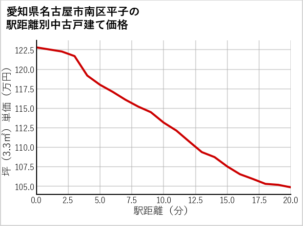 愛知県名古屋市南区平子の徒歩距離別の中古戸建て坪単価